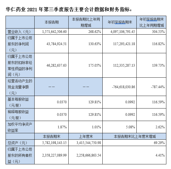 華仁藥業(yè)：前三季度業(yè)績(jī)大幅增長(zhǎng) 并購(gòu)協(xié)同效應(yīng)顯現(xiàn)  實(shí)現(xiàn)營(yíng)業(yè)收入40.97億元 凈利潤(rùn)1.17億元  (圖1)